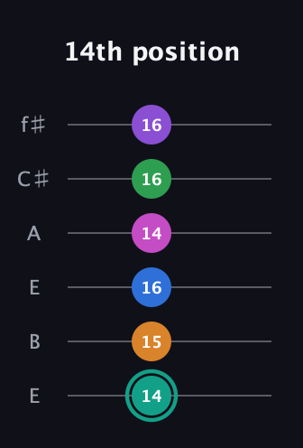 F♯ Major 11th Sharp 5th guitar tab — 14th position (14 15 16 14 16 16) in Drop D Tuning (DADGBE) · Capo 2
