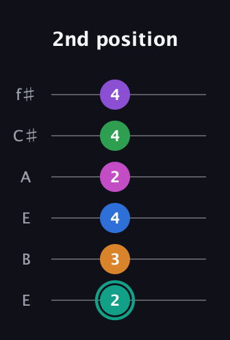 F♯ Major 11th Sharp 5th guitar tab — 2nd position (2 3 4 2 4 4) in Drop D Tuning (DADGBE) · Capo 2