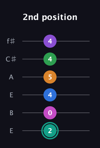 F♯ Major 11th Sharp 5th guitar tab — 2nd position (2 0 4 5 4 4) in Drop D Tuning (DADGBE) · Capo 2