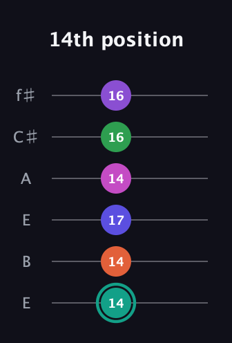 F♯ Major 11th Sharp 9th guitar tab — 14th position (14 14 17 14 16 16) in Drop D Tuning (DADGBE) · Capo 2