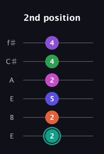 F♯ Major 11th Sharp 9th guitar tab — 2nd position (2 2 5 2 4 4) in Drop D Tuning (DADGBE) · Capo 2