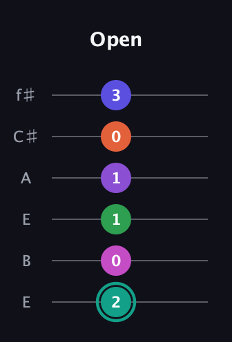 F♯ Major 11th Sharp 9th guitar tab — Open (2 0 1 1 0 3) in Drop D Tuning (DADGBE) · Capo 2