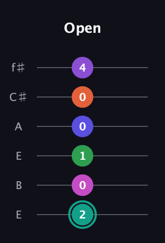 F♯ Major 11th Sharp 9th guitar tab — Open (2 0 1 0 0 4) in Drop D Tuning (DADGBE) · Capo 2