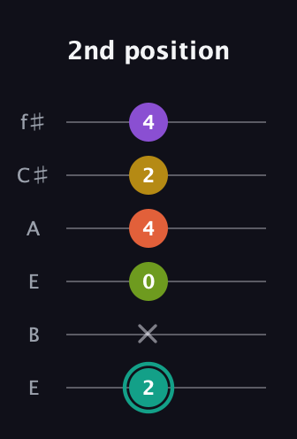 F♯ Major 6th Sharp 13th guitar tab — 2nd position (2 x 0 4 2 4) in Drop D Tuning (DADGBE) · Capo 2