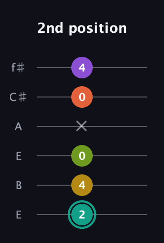 F♯ Major 6th Sharp 13th guitar tab — 2nd position (2 4 0 x 0 4) in Drop D Tuning (DADGBE) · Capo 2