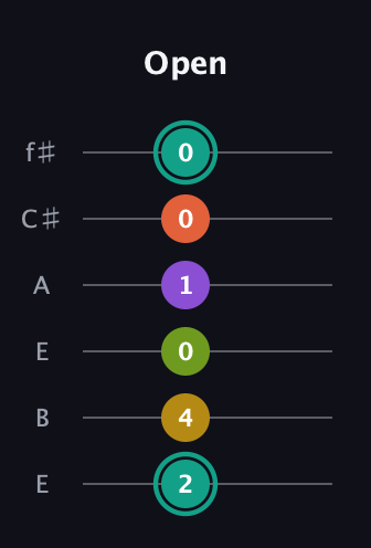 F♯ Major 6th Sharp 13th guitar tab — Open (2 4 0 1 0 0) in Drop D Tuning (DADGBE) · Capo 2