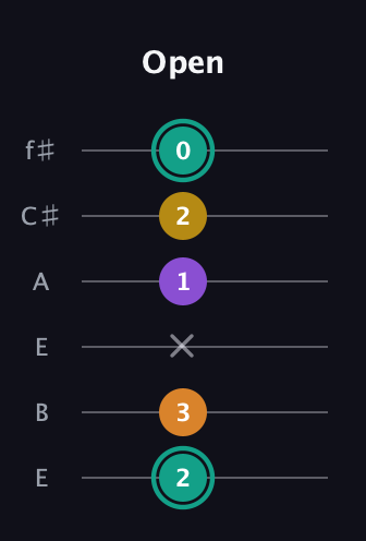 F♯ Major 6th Sharp 5th guitar tab — Open (2 3 x 1 2 0) in Drop D Tuning (DADGBE) · Capo 2