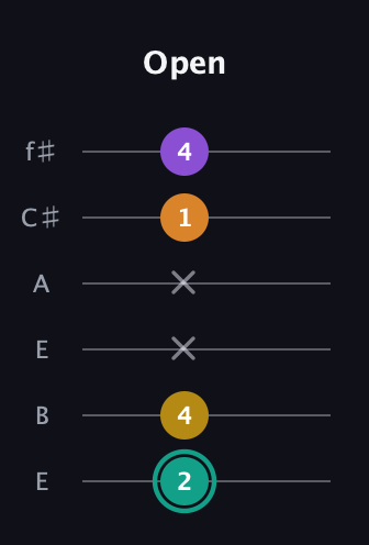 F♯ Major 6th Sharp 5th guitar tab — Open (2 4 x x 1 4) in Drop D Tuning (DADGBE) · Capo 2