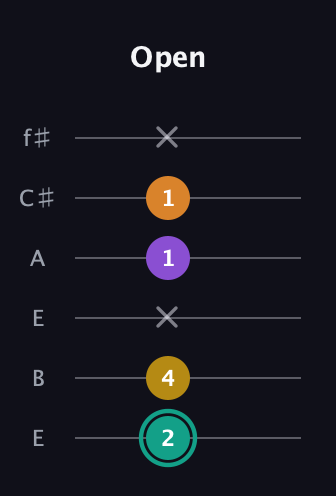 F♯ Major 6th Sharp 5th guitar tab — Open (2 4 x 1 1 x) in Drop D Tuning (DADGBE) · Capo 2