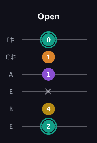 F♯ Major 6th Sharp 5th guitar tab — Open (2 4 x 1 1 0) in Drop D Tuning (DADGBE) · Capo 2