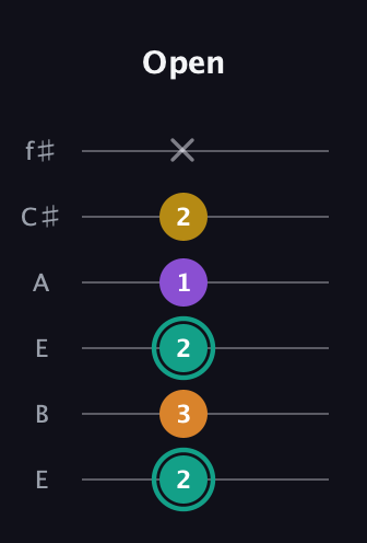 F♯ Major 6th Sharp 5th guitar tab — Open (2 3 2 1 2 x) in Drop D Tuning (DADGBE) · Capo 2