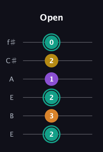 F♯ Major 6th Sharp 5th guitar tab — Open (2 3 2 1 2 0) in Drop D Tuning (DADGBE) · Capo 2