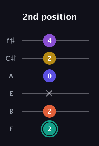 F♯ Major 6th Sharp 9th guitar tab — 2nd position (2 2 x 0 2 4) in Drop D Tuning (DADGBE) · Capo 2
