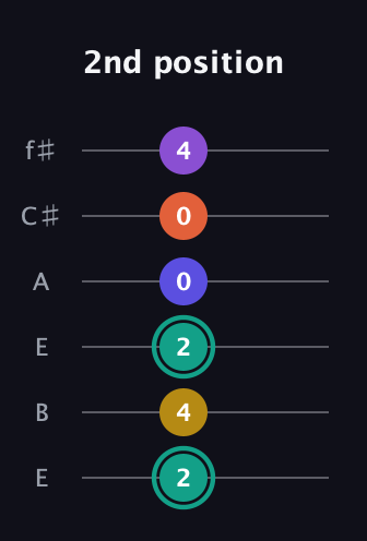 F♯ Major 6th Sharp 9th guitar tab — 2nd position (2 4 2 0 0 4) in Drop D Tuning (DADGBE) · Capo 2