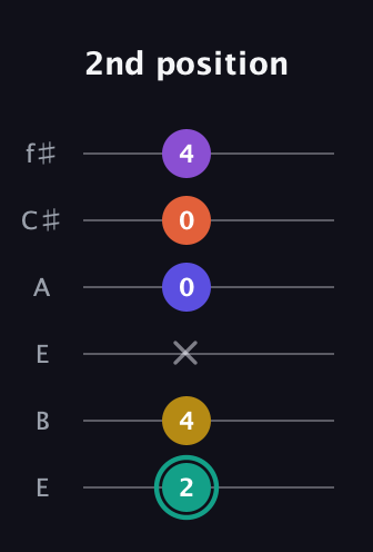 F♯ Major 6th Sharp 9th guitar tab — 2nd position (2 4 x 0 0 4) in Drop D Tuning (DADGBE) · Capo 2