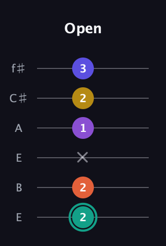 F♯ Major 6th Sharp 9th guitar tab — Open (2 2 x 1 2 3) in Drop D Tuning (DADGBE) · Capo 2