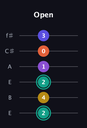 F♯ Major 6th Sharp 9th guitar tab — Open (2 4 2 1 0 3) in Drop D Tuning (DADGBE) · Capo 2