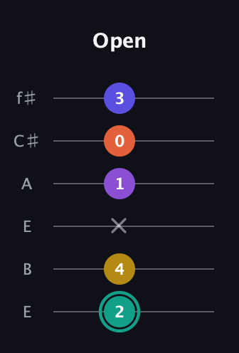 F♯ Major 6th Sharp 9th guitar tab — Open (2 4 x 1 0 3) in Drop D Tuning (DADGBE) · Capo 2