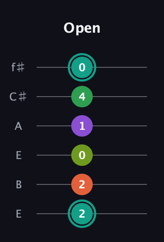 F♯ Major 7th Sharp 13th guitar tab — Open (2 2 0 1 4 0) in Drop D Tuning (DADGBE) · Capo 2