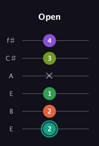 F♯ Major 7th Sharp 13th guitar tab — Open (2 2 1 x 3 4) in Drop D Tuning (DADGBE) · Capo 2