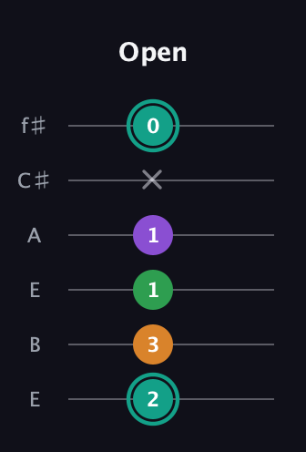 F♯ Major 7th Sharp 5th guitar tab — Open (2 3 1 1 x 0) in Drop D Tuning (DADGBE) · Capo 2