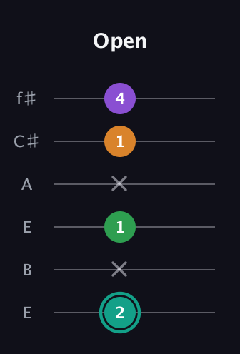 F♯ Major 7th Sharp 5th guitar tab — Open (2 x 1 x 1 4) in Drop D Tuning (DADGBE) · Capo 2