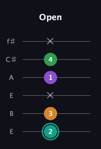 F♯ Major 7th Sharp 5th guitar tab — Open (2 3 x 1 4 x) in Drop D Tuning (DADGBE) · Capo 2