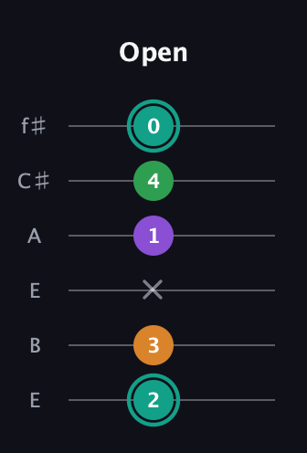 F♯ Major 7th Sharp 5th guitar tab — Open (2 3 x 1 4 0) in Drop D Tuning (DADGBE) · Capo 2