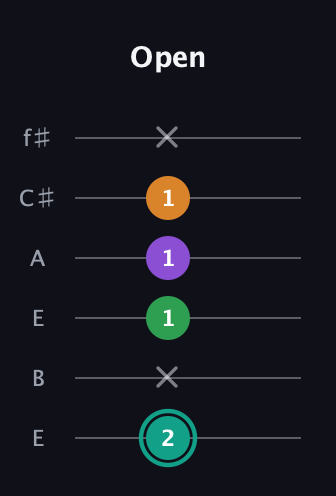 F♯ Major 7th Sharp 5th guitar tab — Open (2 x 1 1 1 x) in Drop D Tuning (DADGBE) · Capo 2