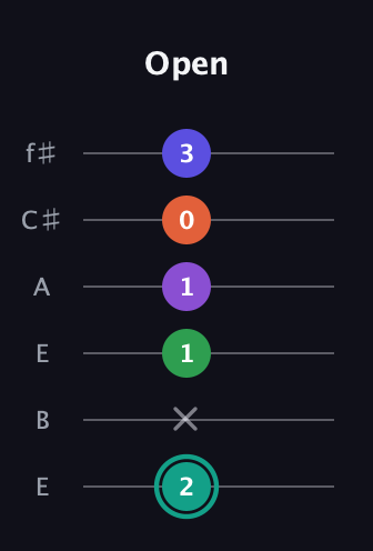 F♯ Major 7th Sharp 9th guitar tab — Open (2 x 1 1 0 3) in Drop D Tuning (DADGBE) · Capo 2