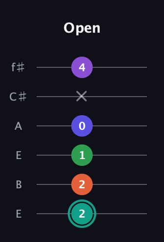 F♯ Major 7th Sharp 9th guitar tab — Open (2 2 1 0 x 4) in Drop D Tuning (DADGBE) · Capo 2