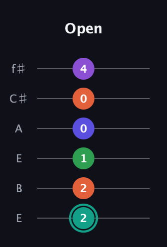 F♯ Major 7th Sharp 9th guitar tab — Open (2 2 1 0 0 4) in Drop D Tuning (DADGBE) · Capo 2