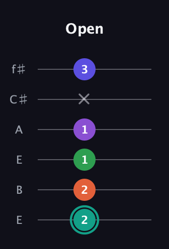 F♯ Major 7th Sharp 9th guitar tab — Open (2 2 1 1 x 3) in Drop D Tuning (DADGBE) · Capo 2