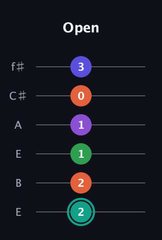 F♯ Major 7th Sharp 9th guitar tab — Open (2 2 1 1 0 3) in Drop D Tuning (DADGBE) · Capo 2