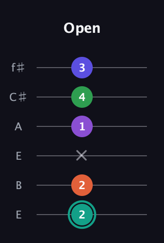 F♯ Major 7th Sharp 9th guitar tab — Open (2 2 x 1 4 3) in Drop D Tuning (DADGBE) · Capo 2