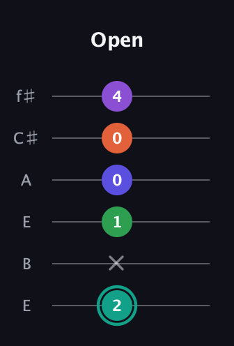 F♯ Major 7th Sharp 9th guitar tab — Open (2 x 1 0 0 4) in Drop D Tuning (DADGBE) · Capo 2