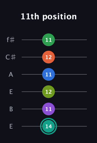 F♯ Major 9th Sharp 13th guitar tab — 11th position (14 11 12 11 12 11) in Drop D Tuning (DADGBE) · Capo 2