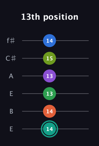 F♯ Major 9th Sharp 13th guitar tab — 13th position (14 14 13 13 15 14) in Drop D Tuning (DADGBE) · Capo 2