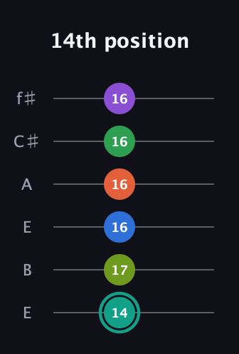 F♯ Major 9th Sharp 13th guitar tab — 14th position (14 17 16 16 16 16) in Drop D Tuning (DADGBE) · Capo 2