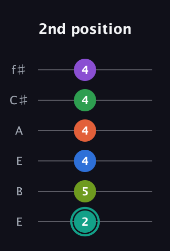 F♯ Major 9th Sharp 13th guitar tab — 2nd position (2 5 4 4 4 4) in Drop D Tuning (DADGBE) · Capo 2