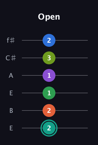 F♯ Major 9th Sharp 13th guitar tab — Open (2 2 1 1 3 2) in Drop D Tuning (DADGBE) · Capo 2
