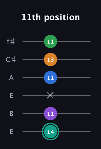F♯ Major 9th Sharp 5th guitar tab — 11th position (14 11 x 11 13 11) in Drop D Tuning (DADGBE) · Capo 2