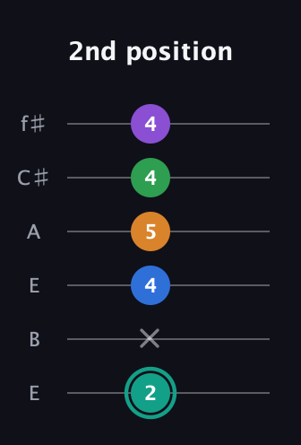 F♯ Major 9th Sharp 5th guitar tab — 2nd position (2 x 4 5 4 4) in Drop D Tuning (DADGBE) · Capo 2