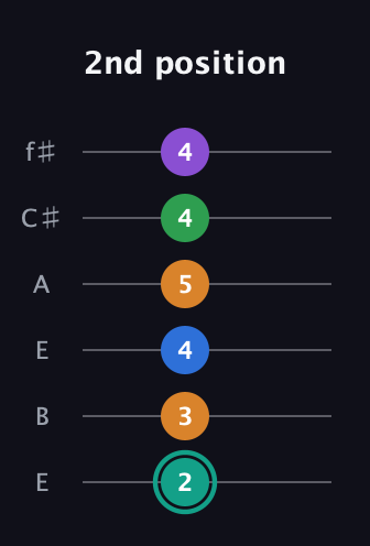 F♯ Major 9th Sharp 5th guitar tab — 2nd position (2 3 4 5 4 4) in Drop D Tuning (DADGBE) · Capo 2