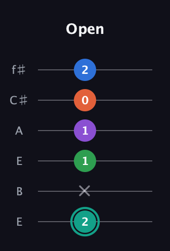 F♯ Major 9th guitar tab — Open (2 x 1 1 0 2) in Drop D Tuning (DADGBE) · Capo 2