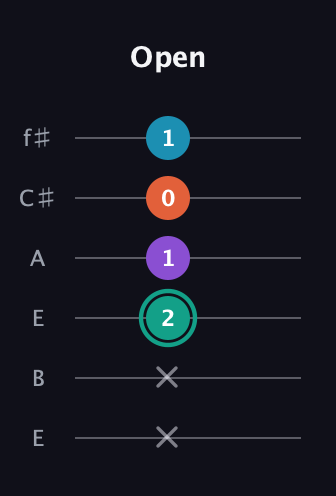 F♯ Major Flat 9th guitar tab — Open (x x 2 1 0 1) in Drop D Tuning (DADGBE) · Capo 2
