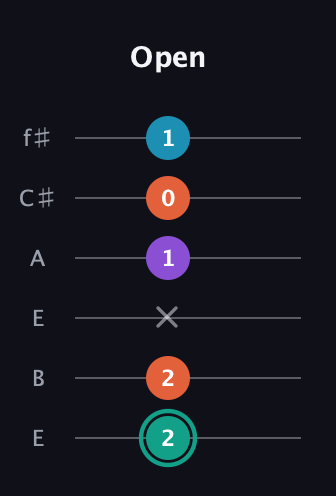F♯ Major Flat 9th guitar tab — Open (2 2 x 1 0 1) in Drop D Tuning (DADGBE) · Capo 2