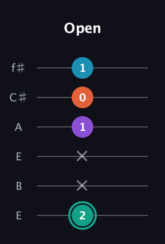 F♯ Major Flat 9th guitar tab — Open (2 x x 1 0 1) in Drop D Tuning (DADGBE) · Capo 2