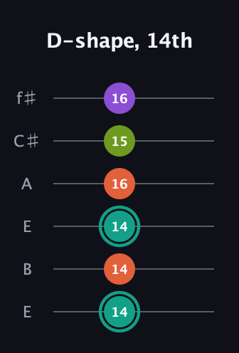 F♯ Major Sharp 13th guitar tab — D-shape, 14th (14 14 14 16 15 16) in Drop D Tuning (DADGBE) · Capo 2
