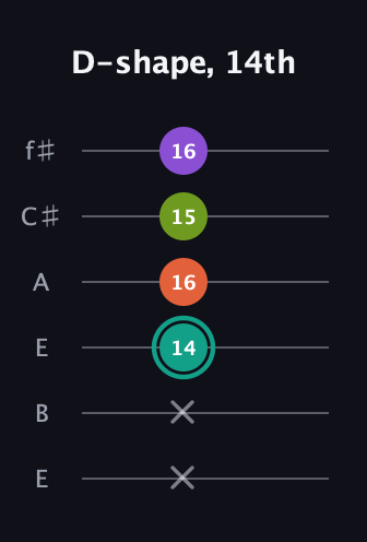 F♯ Major Sharp 13th guitar tab — D-shape, 14th (x x 14 16 15 16) in Drop D Tuning (DADGBE) · Capo 2